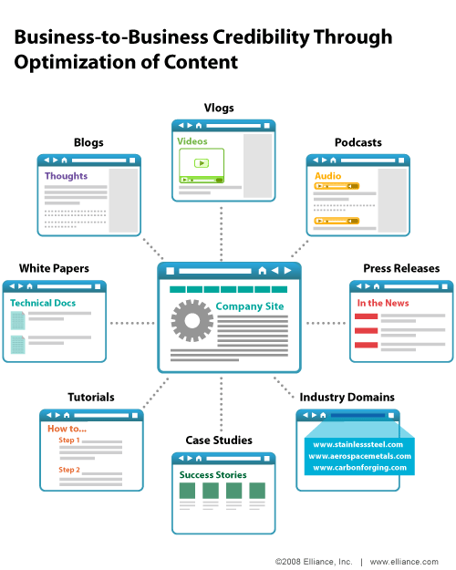 企業網站搜索營銷的企業對能，有時似乎有限相比，企業對消費場所。但是，同樣重要的優化和選擇，只是作為一個B2B網站豐富的。 本周infographic說明各個部分內容的可信性，可以創建和優化，以建立的B2B。