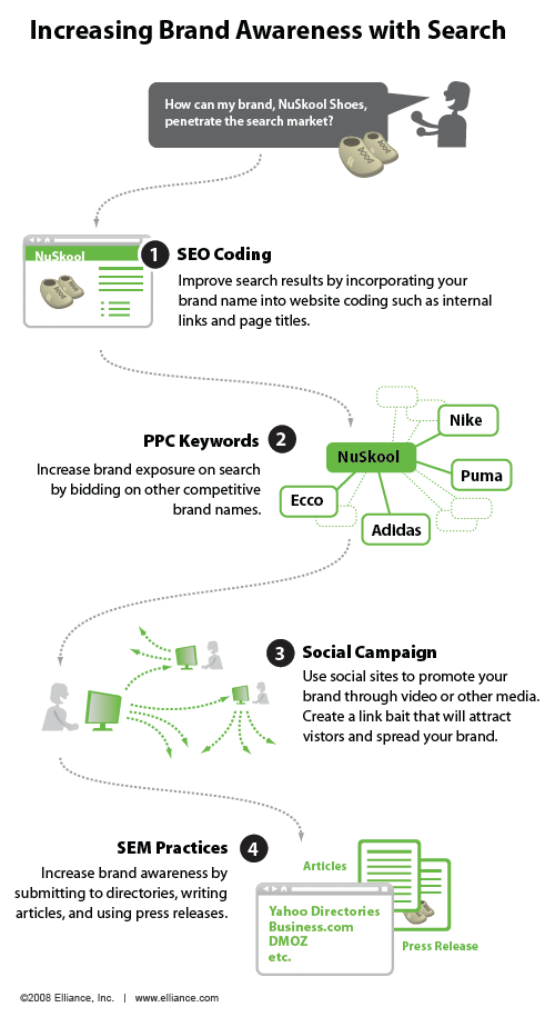 當品牌知名度為目標，有時會很容易實現有效的PPC作為一個“去”的意識迅速提高。 但是，付費搜索只是其中的部分活動更廣泛，長期的品牌意識。 本周的infographic探討了如何利用品牌知名度中小企業可以搜索到的所有方面達到增加。