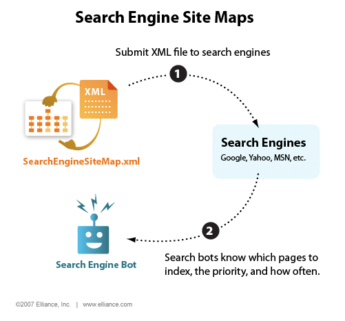 谷歌，雅虎和MSN都同意支持一個頁面的方法提交一個網站的：通過一個XML網站地圖根放在。 搜索引擎的Sitemaps提供了一個方便快捷的搜尋器路線圖，并遵循以查找和索引上的每個站點的網頁。