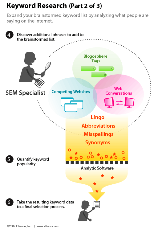 我們的部分細節2 3部分組成的系列infographic一關鍵字的研究基本要素：探索談話是網絡上發生的。 通過梳理網站通過競爭和行業網站，相關博客文章，和流行的標簽，新詞也發現和搜索頻率才能確定。