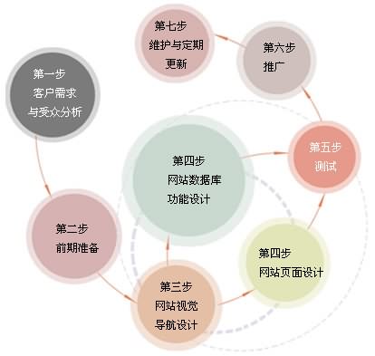 網(wǎng)站制作流程 北京傳誠(chéng)信 wtkaisuo.com