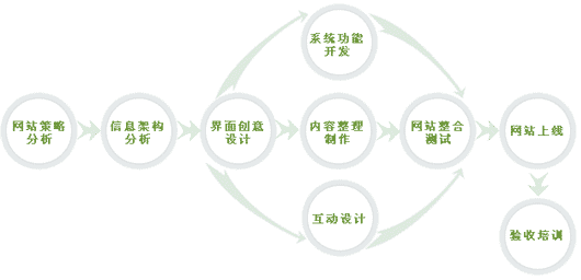 網頁設計的崛起! wtkaisuo.com 