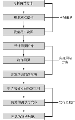 網站建設流程