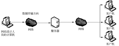 網頁設計的常用術語