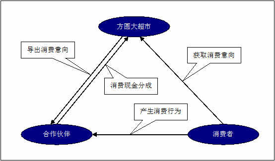 某某大超市網(wǎng)站建設(shè)需求說(shuō)明。