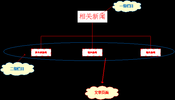 老年網站建設框架及欄目規劃