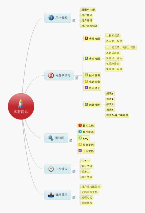 某科技客戶服務網站設計說明