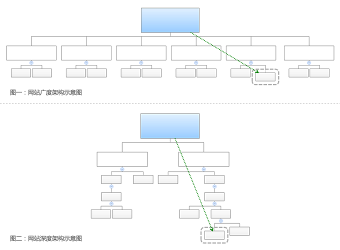 網站建設欄目的架構的重要性！