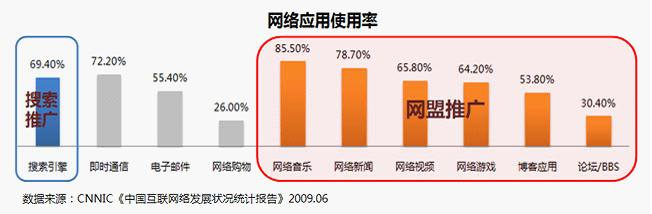 百度網盟推廣。您了解您的目標人群嗎？他們上網都在做什么？