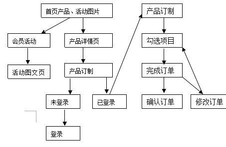 高端訪學(xué)網(wǎng)站產(chǎn)品需求文檔方案！