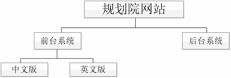 網站總體結構圖