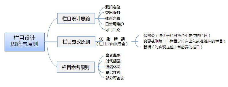 政府機關(guān)網(wǎng)站建設的欄目參考！