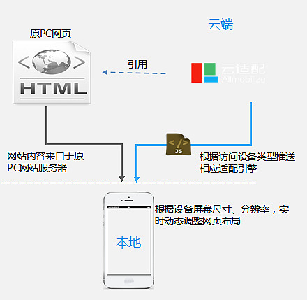 云適配wtkaisuo.com