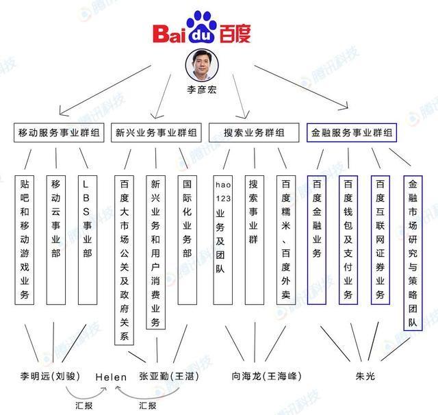 百度搜索公司 李彥宏 百度架構調(diào)整