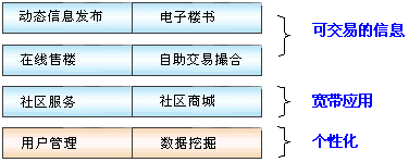 房地產行業網站建設方案