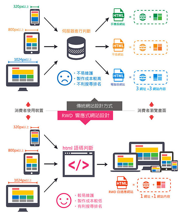 響應(yīng)式網(wǎng)站和手機(jī)網(wǎng)站的差別。