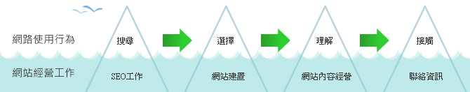 網站經營工作和網絡使用行為之間的影響關系