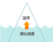 做好網站建設，才能讓客戶選擇你的網站(網頁)