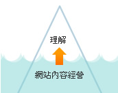 做好網站內容經營，才能讓客戶理解你的網站(網頁)內容