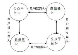 根據熱門話題圈和興趣圈建立大批量公眾平臺賬號