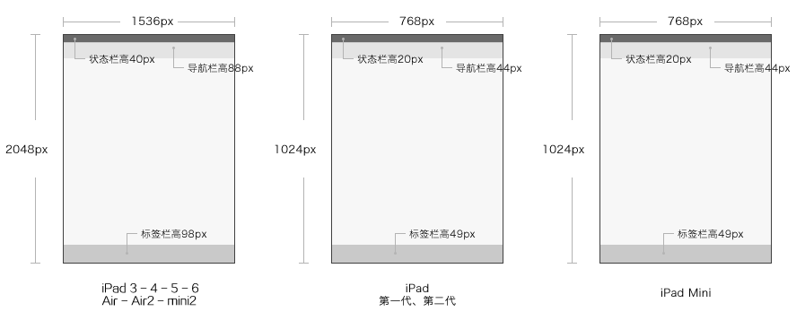 iPad的設計尺寸