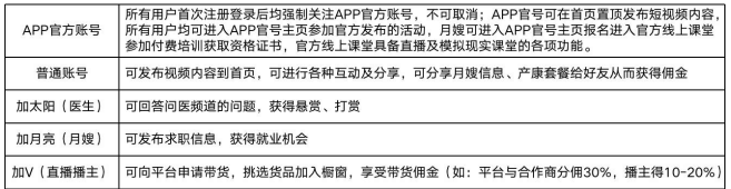 用戶賬號分類及各角色權益