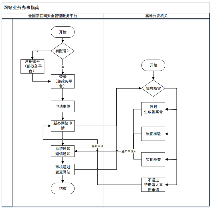 辦理流程圖